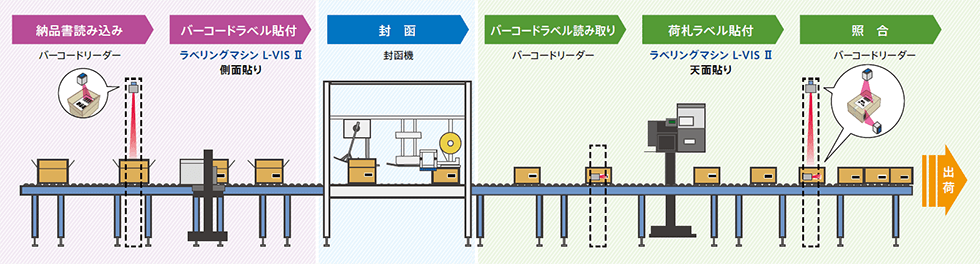 荷札ラベル発行・管理システムの構築イメージ