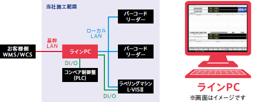 ラインPCを導入したシステム連携と各種機器の制御イメージ