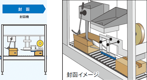 封函機のフロー説明図