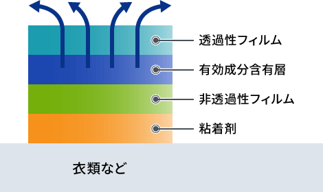 製品構成:虫よけ de ラベルの説明図