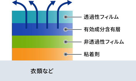 製品構成：虫よけ de ラベルの説明図