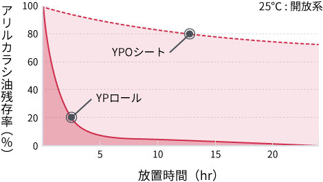 折れ線グラフ：有効成分放出挙動の比較