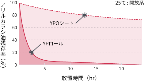 折れ線グラフ:有効成分放出挙動の比較