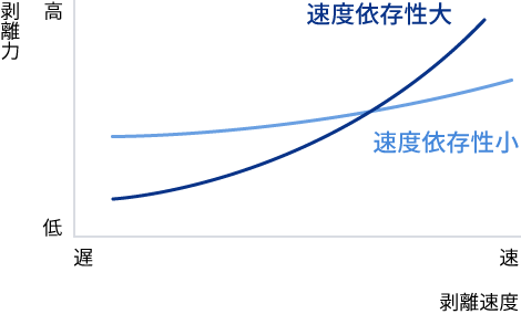 剥離力の説明図