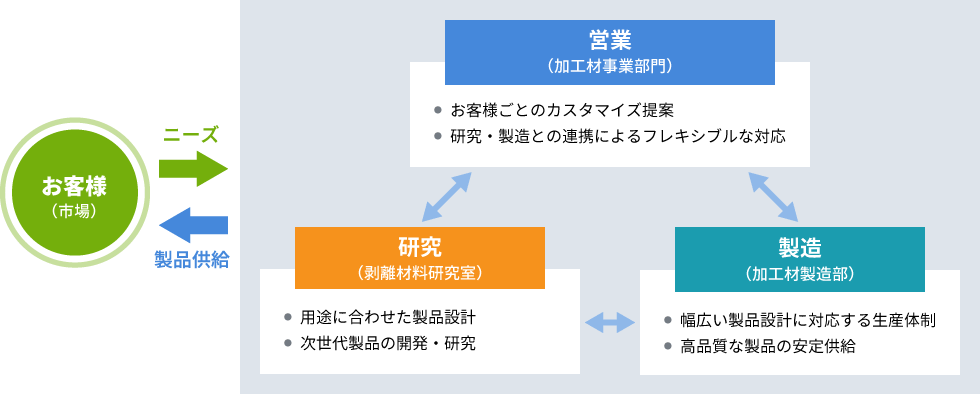 お客様の市場ニーズに、各部門(営業・研究・製造)がお応えする製品供給体制の説明図