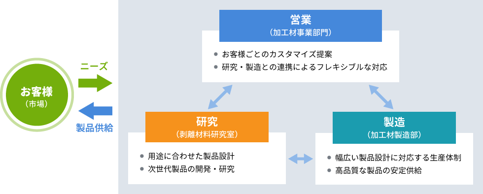 お客様の市場ニーズに、各部門（営業・研究・製造）がお応えする製品供給体制の説明図