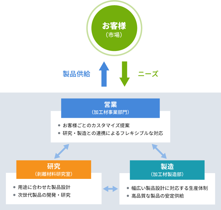 お客様の市場ニーズに、各部門（営業・研究・製造）がお応えする製品供給体制の説明図