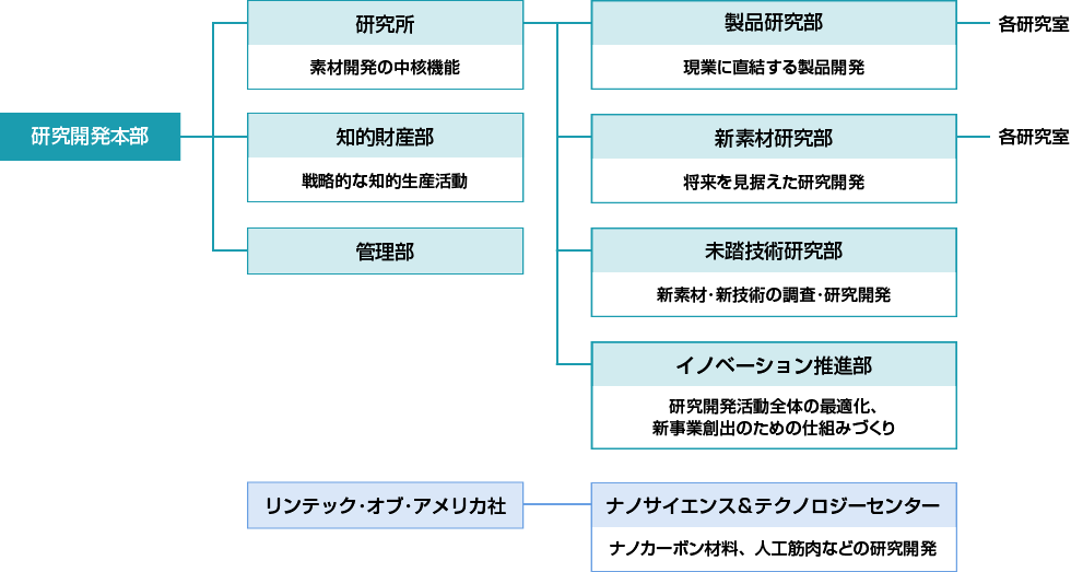 研究開発体制図