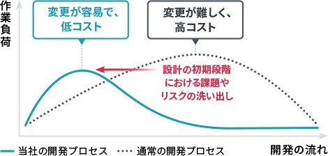 グラフ：作業負荷と開発の流れにおけるフロントローディング設計の開発効率