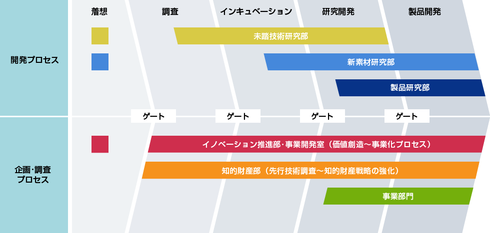 コーポレート研究と事業部門 中・長期テーマにおける社内プロセスの概要図