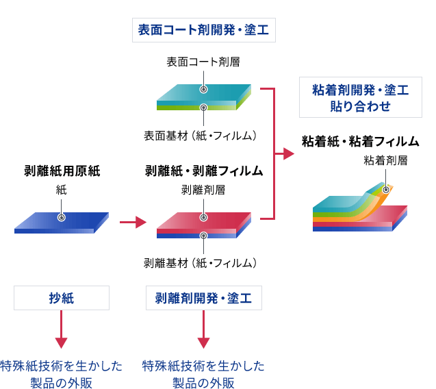 粘着製品(表面コート剤開発・塗工、粘着剤開発・塗工、貼り合わせ)の生産工程:説明図