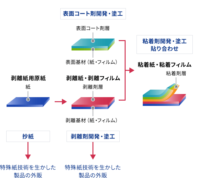 粘着製品（表面コート剤開発・塗工、粘着剤開発・塗工、貼り合わせ）の生産工程：説明図