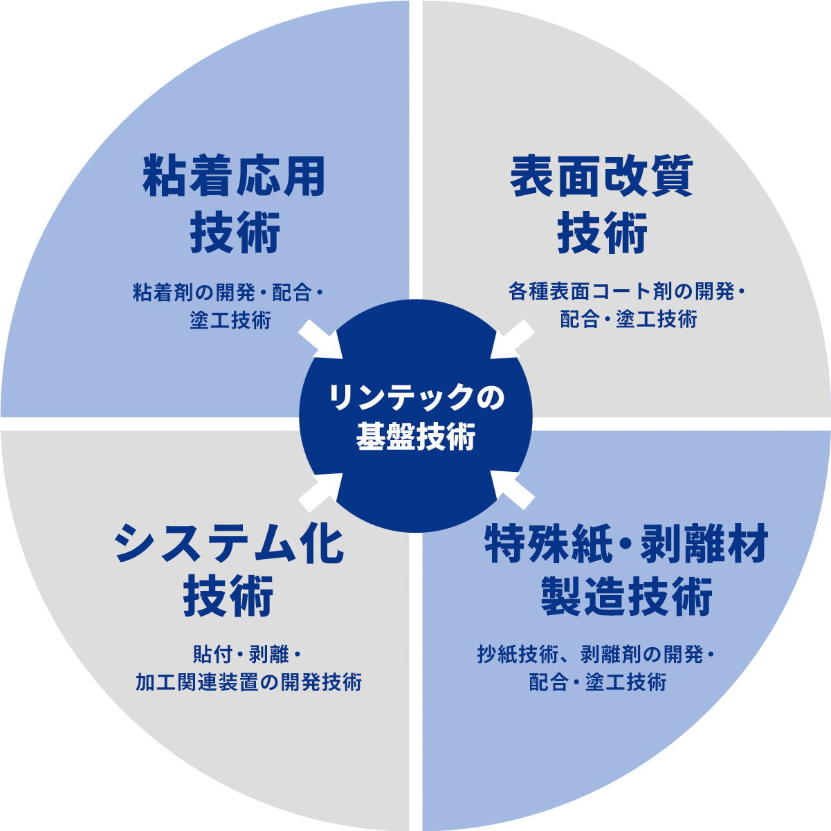 リンテックの基盤技術 粘着応用技術 粘着剤の開発・配合・塗工技術 表面改質技術 各種表面コート剤の開発・配合・塗工技術 システム化技術 貼付・剥離・加工関連装置の開発技術 特殊紙・剥離材製造技術 抄紙技術、剥離剤の開発・配合・塗工技術