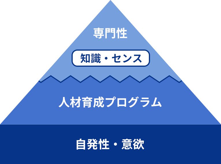 自発性・意欲 人材育成プログラム 知識・センス 専門性