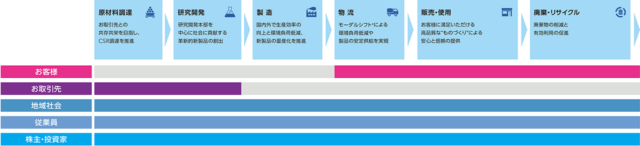 リンテックグループのバリューチェーンとステークホルダー