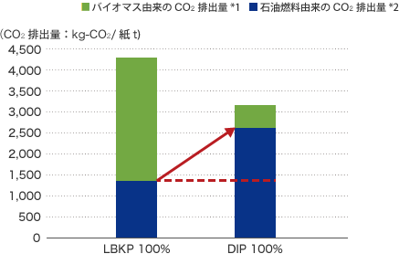 クラフトパルプ（LBKP）と古紙パルプ（DIP）から上質紙1トンを製造する際のCO2排出量