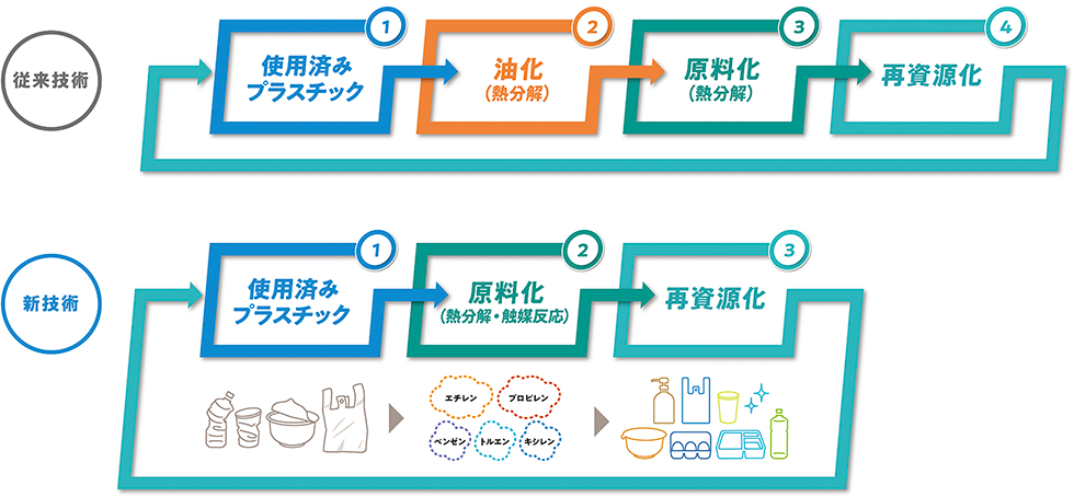 ケミカルリサイクルの技術