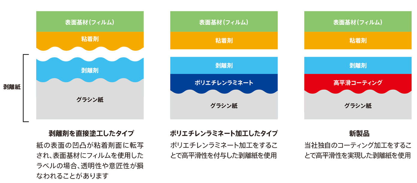 ラベル素材の剥離紙と粘着剤層の比較