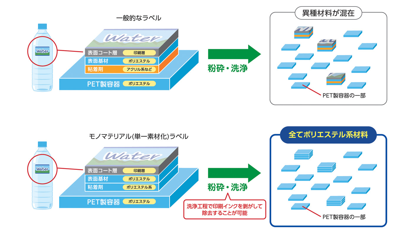 一般的なラベルとモノマテリアルラベルの比較