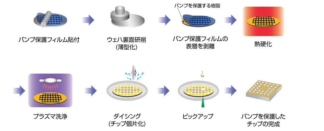 半導体の製造プロセスと当社のバンプ保護フィルム