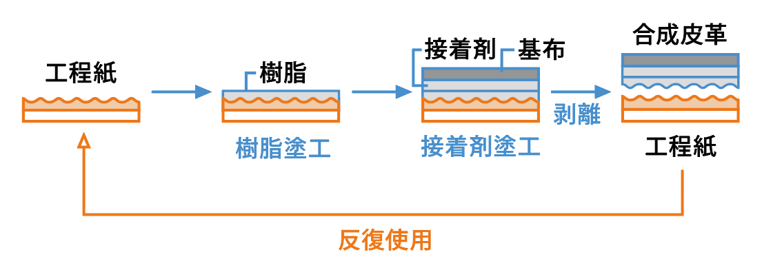 当社工程紙を使った合成皮革の製造工程