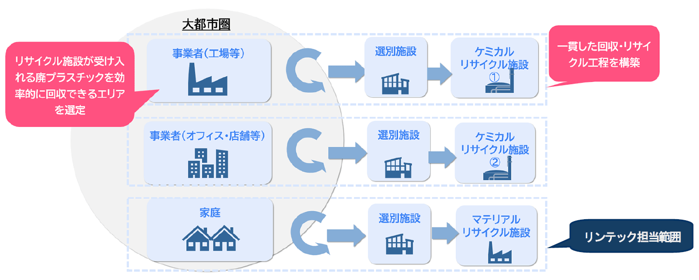 図2 大都市圏での高度なリサイクルチェーンの在り方