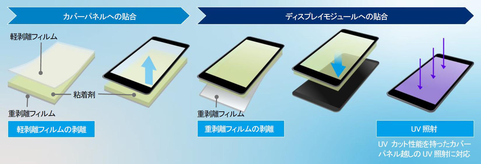 後UVタイププロセス