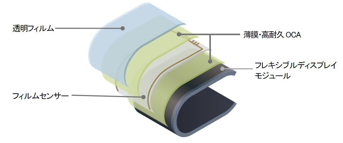 フレキシブルデバイス 製品構成