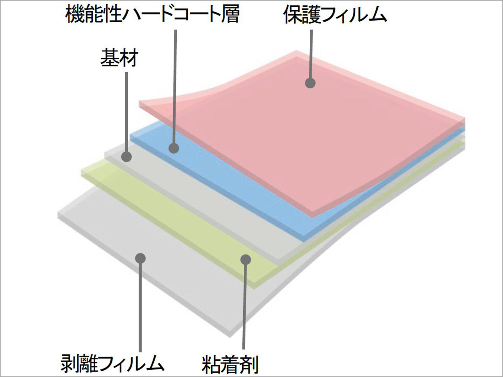 2ハードコートフィルムの製品構成