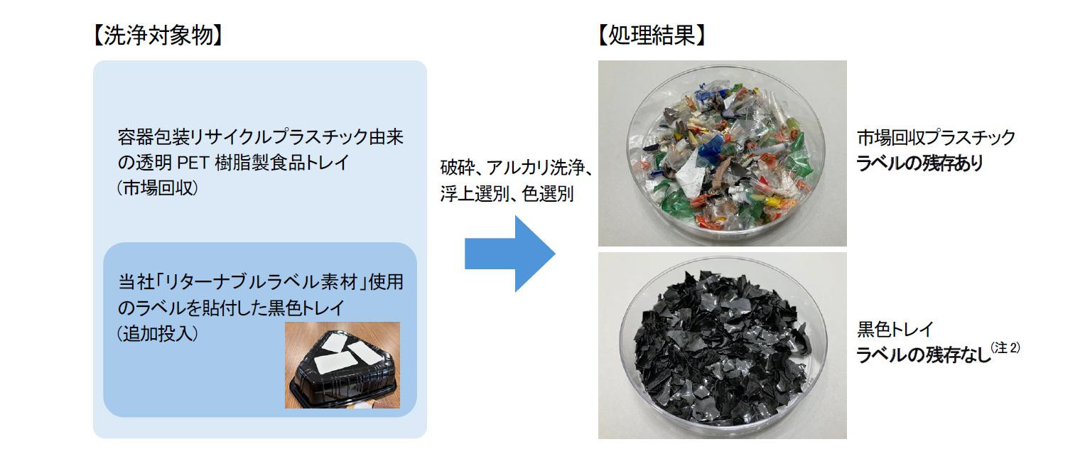 図3 リターナブルラベル素材を活用したリサイクル工程のイメージ