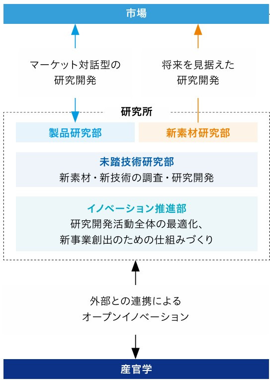 研究所 先端技術棟の外観