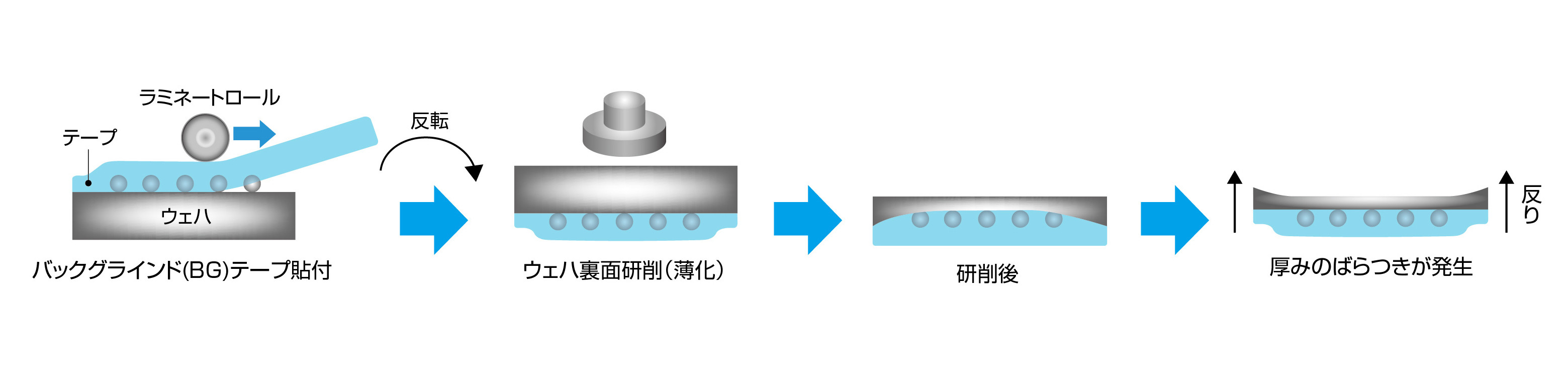 バックグラインド工程で厚みのばらつきが発生するイメージ