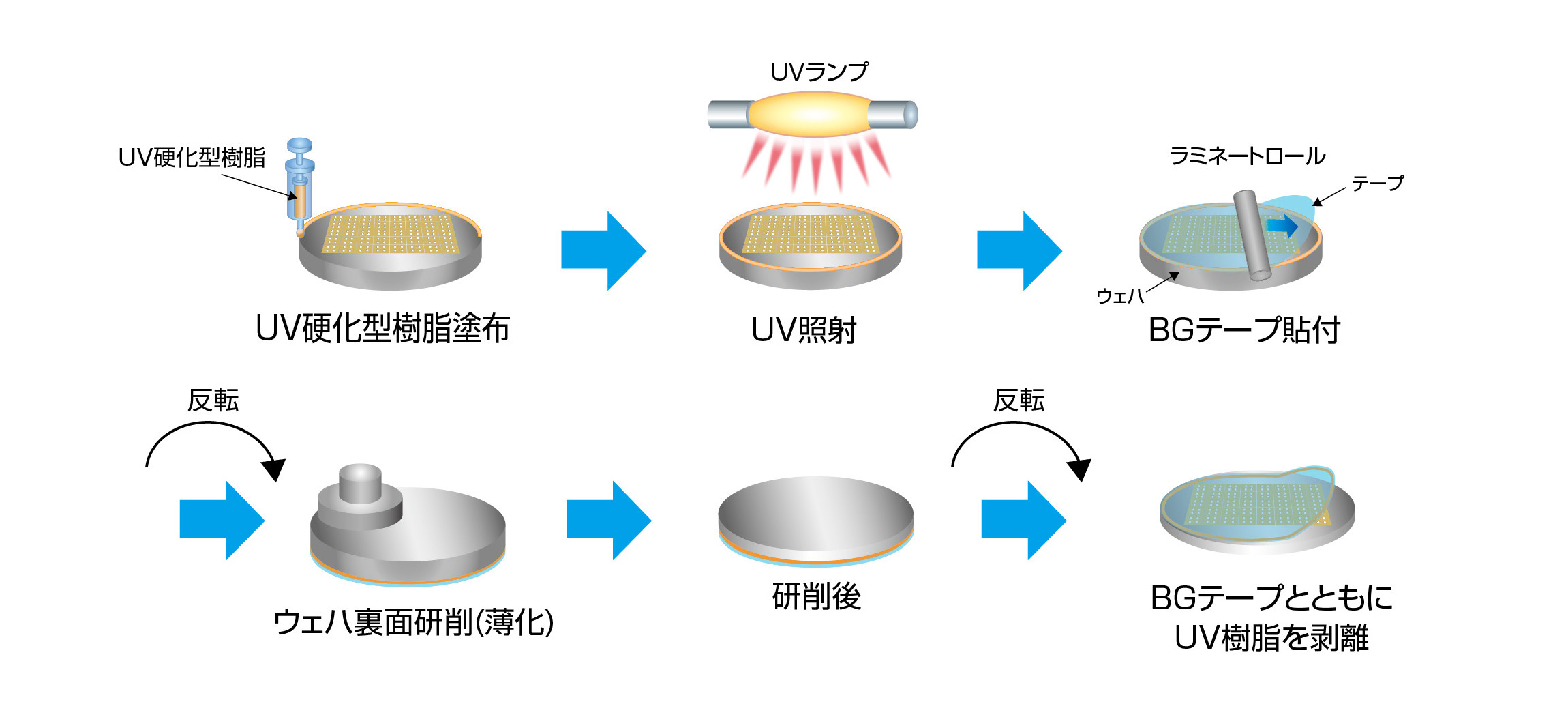 UV硬化型樹脂を塗布するPCBLプロセス