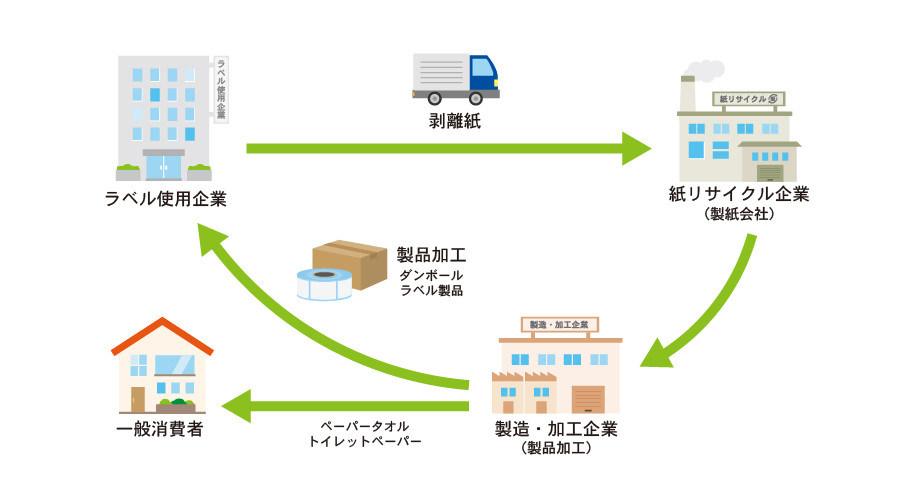 循環リサイクルモデル構想