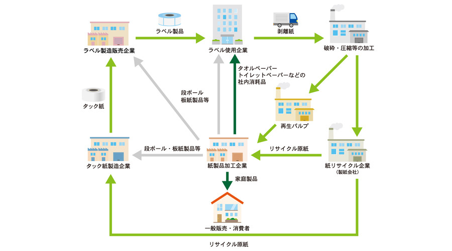 剥離紙 資源循環図